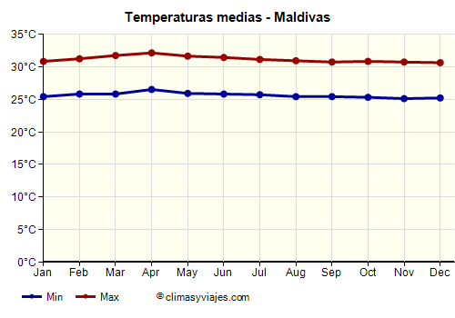 Maldivas - Gráfico con las temperaturas promedio