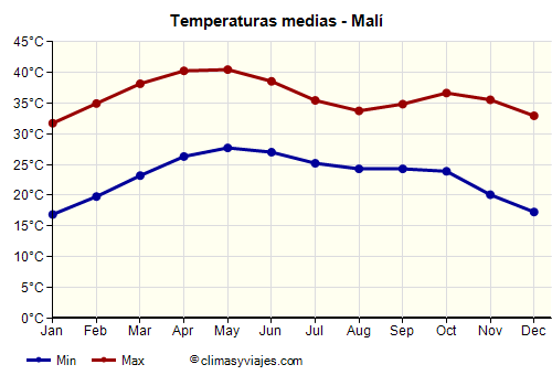 Malí - Gráfico con las temperaturas promedio