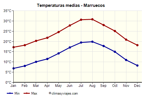 Marruecos - Gráfico con las temperaturas promedio