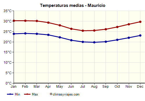 Mauricio - Gráfico con las temperaturas promedio