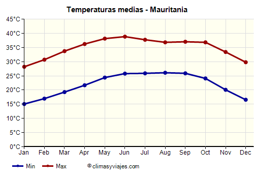 Mauritania - Gráfico con las temperaturas promedio