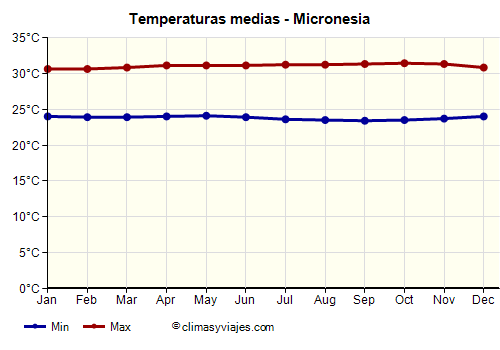 Micronesia - Gráfico con las temperaturas promedio