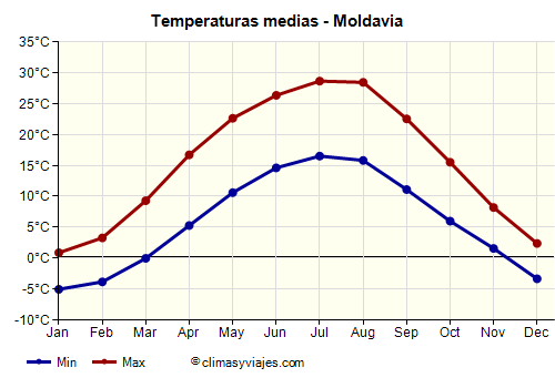 Moldavia - Gráfico con las temperaturas promedio