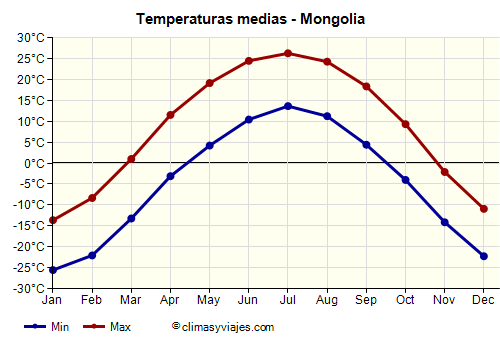Mongolia - Gráfico con las temperaturas promedio