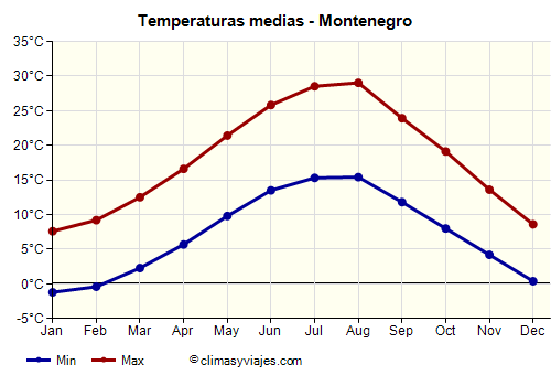 Montenegro - Gráfico con las temperaturas promedio