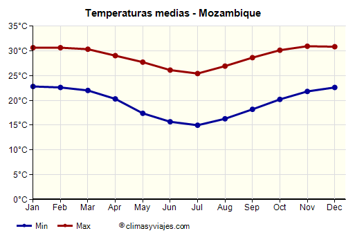 Mozambique - Gráfico con las temperaturas promedio