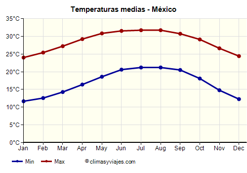 México - Gráfico con las temperaturas promedio