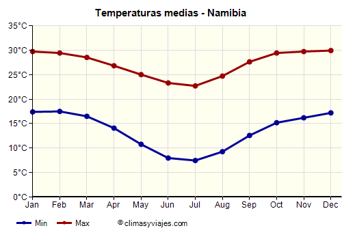 Namibia - Gráfico con las temperaturas promedio