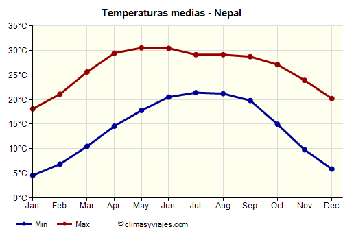 Nepal - Gráfico con las temperaturas promedio