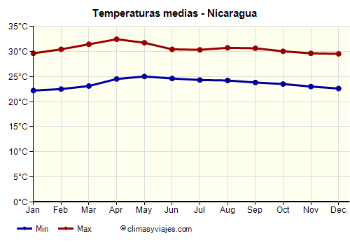 Nicaragua - Gráfico con las temperaturas promedio