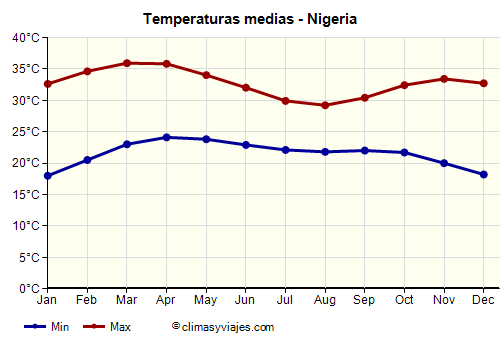 Nigeria - Gráfico con las temperaturas promedio
