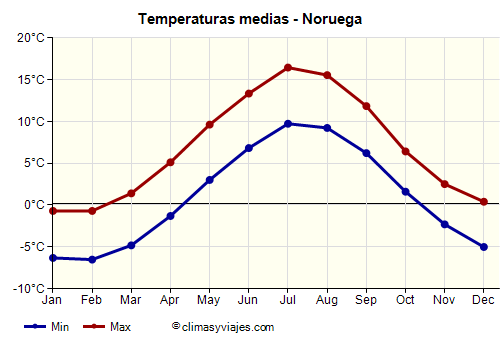 Noruega - Gráfico con las temperaturas promedio