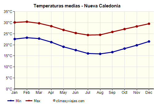Nueva Caledonia - Gráfico con las temperaturas promedio