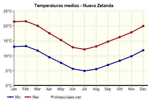 Nueva Zelanda - Gráfico con las temperaturas promedio