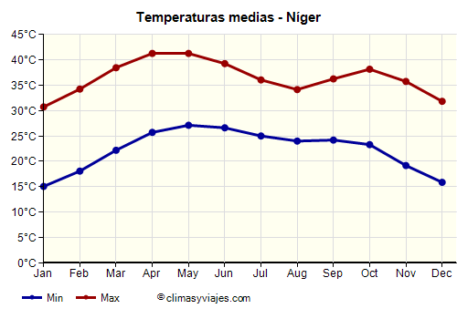 Níger - Gráfico con las temperaturas promedio