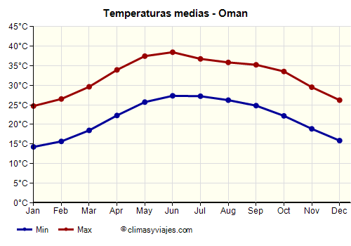 Oman - Gráfico con las temperaturas promedio