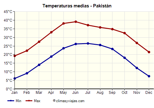 Pakistán - Gráfico con las temperaturas promedio