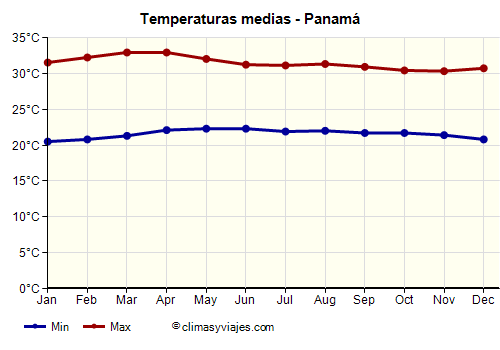 Panamá - Gráfico con las temperaturas promedio