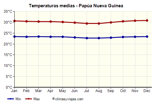Papúa Nueva Guinea - Gráfico con las temperaturas promedio