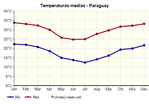 Paraguay - Gráfico con las temperaturas promedio