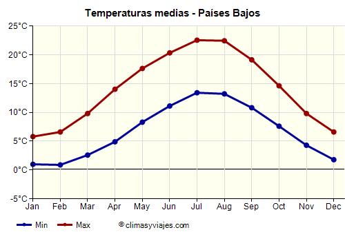 Países Bajos - Gráfico con las temperaturas promedio