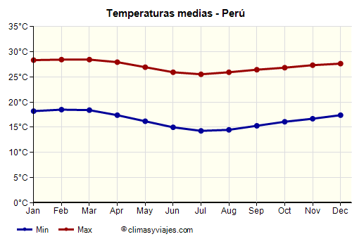Perú - Gráfico con las temperaturas promedio