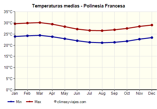 Polinesia Francesa - Gráfico con las temperaturas promedio