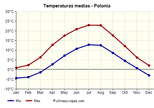 Polonia - Gráfico con las temperaturas promedio