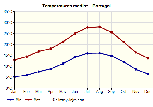 Portugal - Gráfico con las temperaturas promedio