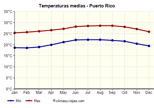 Puerto Rico - Gráfico con las temperaturas promedio