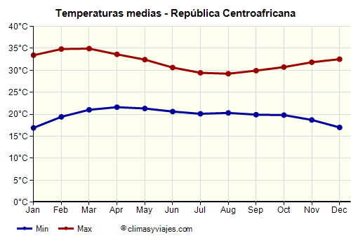 República Centroafricana - Gráfico con las temperaturas promedio
