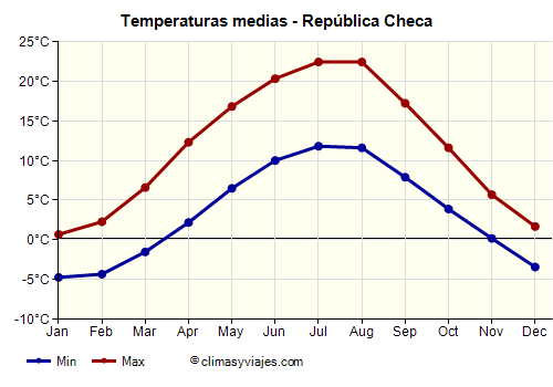 República Checa - Gráfico con las temperaturas promedio