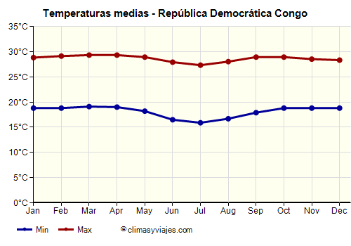República Democrática Congo - Gráfico con las temperaturas promedio