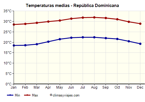 República Dominicana - Gráfico con las temperaturas promedio