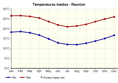Reunion - Gráfico con las temperaturas promedio