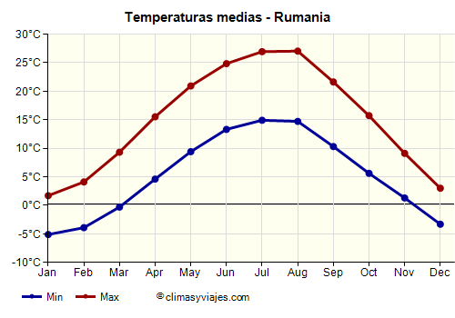 Rumania - Gráfico con las temperaturas promedio