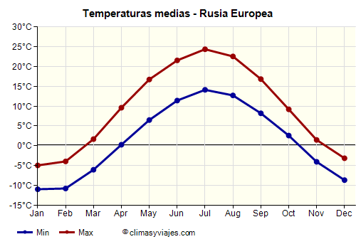 Rusia Europea - Gráfico con las temperaturas promedio