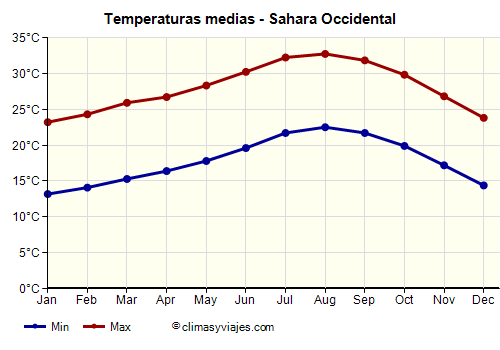 Sahara Occidental - Gráfico con las temperaturas promedio