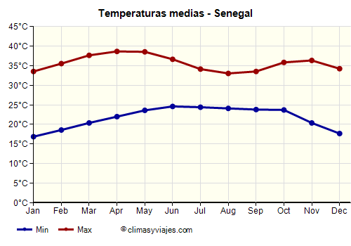 Senegal - Gráfico con las temperaturas promedio