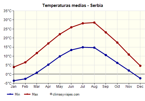 Serbia - Gráfico con las temperaturas promedio