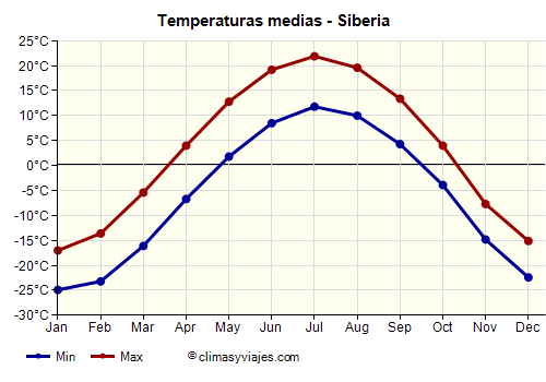 Siberia - Gráfico con las temperaturas promedio