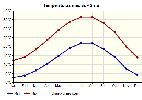 Siria - Gráfico con las temperaturas promedio