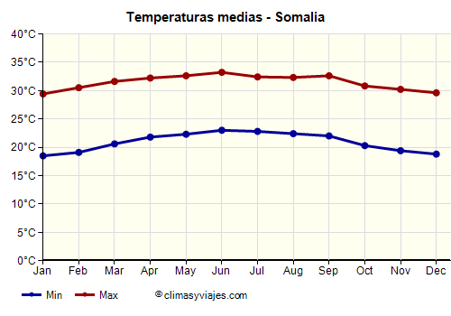 Somalia - Gráfico con las temperaturas promedio