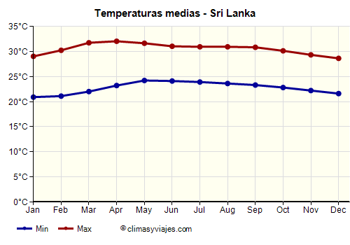 Sri Lanka - Gráfico con las temperaturas promedio
