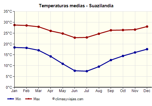 Suazilandia - Gráfico con las temperaturas promedio