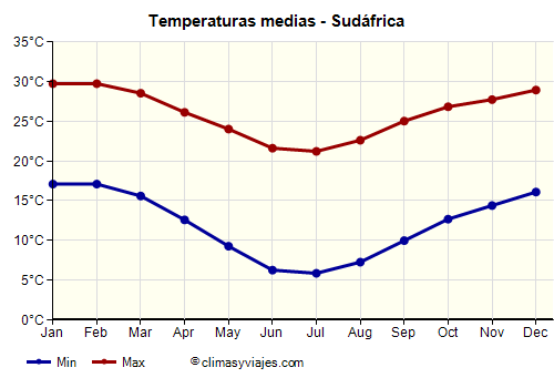 Sudáfrica - Gráfico con las temperaturas promedio