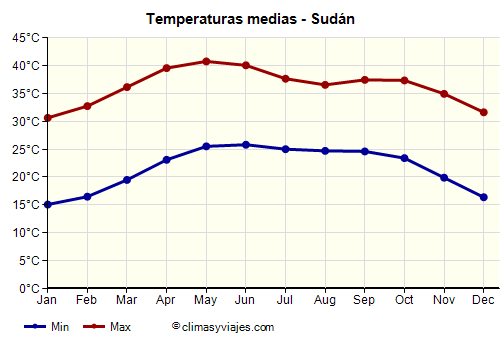 Sudán - Gráfico con las temperaturas promedio
