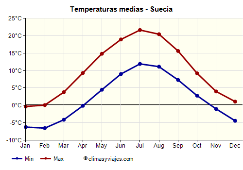 Suecia - Gráfico con las temperaturas promedio