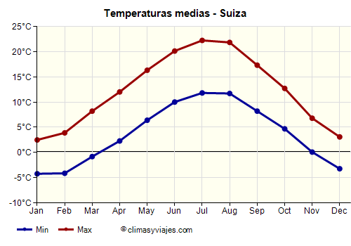 Suiza - Gráfico con las temperaturas promedio