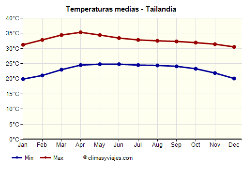 Tailandia - Gráfico con las temperaturas promedio